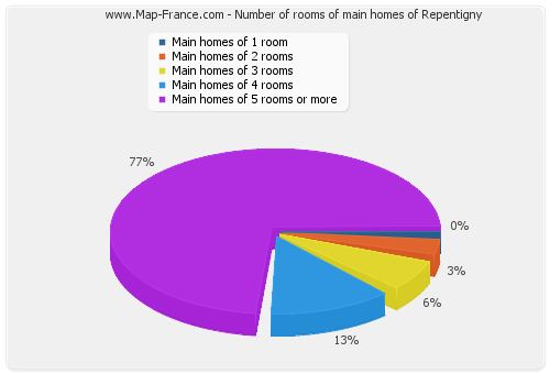 Number of rooms of main homes of Repentigny