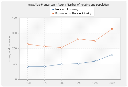 Reux : Number of housing and population