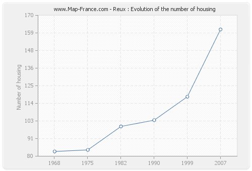 Reux : Evolution of the number of housing