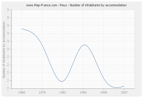 Reux : Number of inhabitants by accommodation