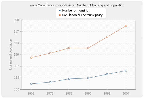 Reviers : Number of housing and population