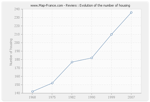 Reviers : Evolution of the number of housing