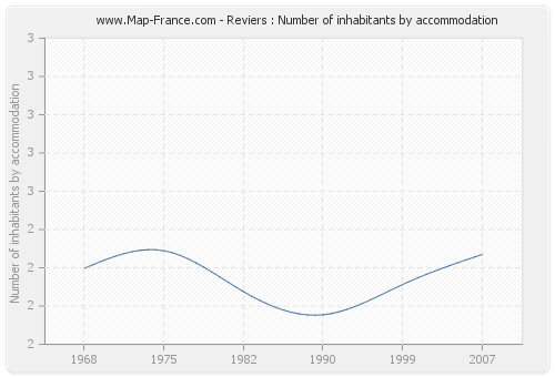 Reviers : Number of inhabitants by accommodation