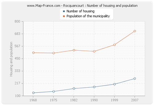 Rocquancourt : Number of housing and population