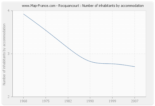 Rocquancourt : Number of inhabitants by accommodation