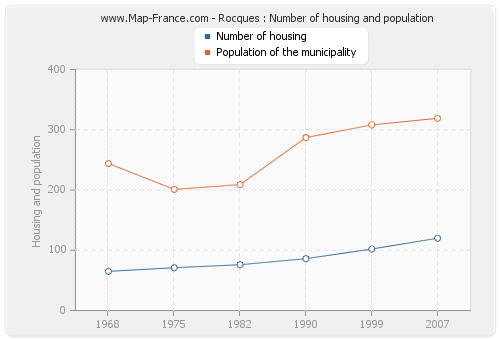 Rocques : Number of housing and population