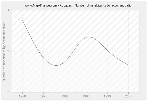 Rocques : Number of inhabitants by accommodation