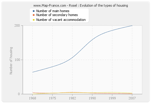 Rosel : Evolution of the types of housing