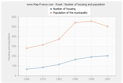 Rosel : Number of housing and population