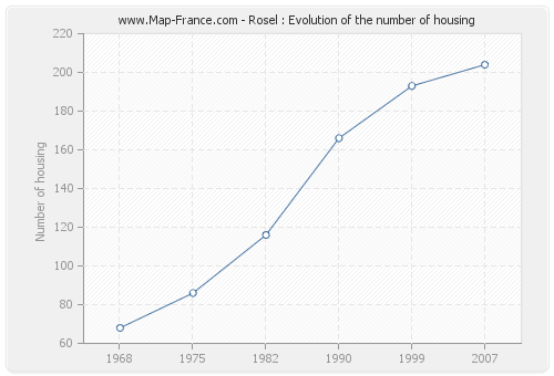 Rosel : Evolution of the number of housing