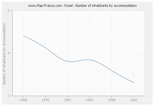 Rosel : Number of inhabitants by accommodation
