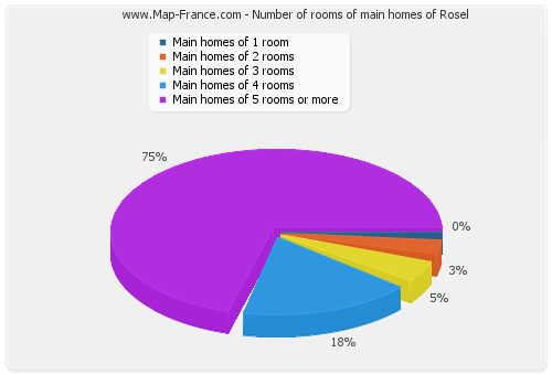 Number of rooms of main homes of Rosel