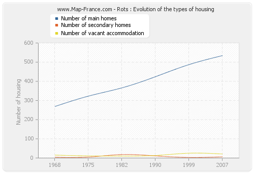Rots : Evolution of the types of housing