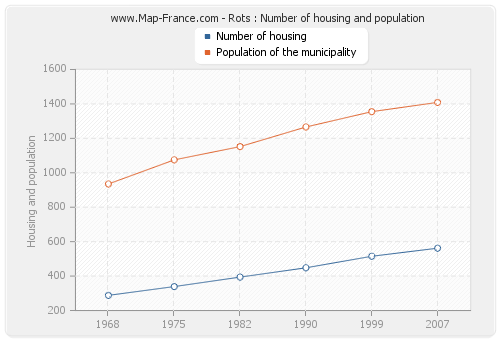 Rots : Number of housing and population