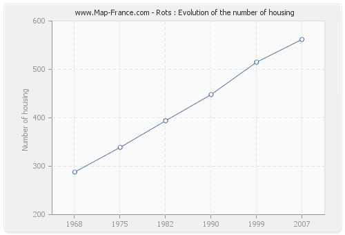 Rots : Evolution of the number of housing