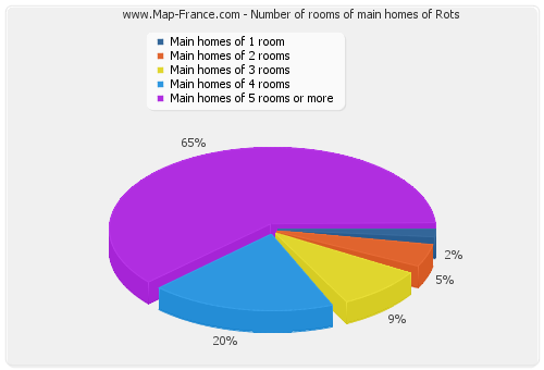 Number of rooms of main homes of Rots
