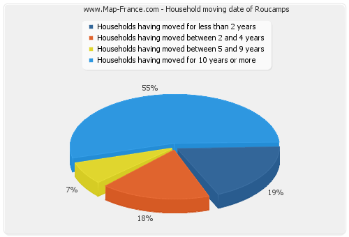 Household moving date of Roucamps