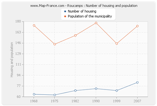 Roucamps : Number of housing and population