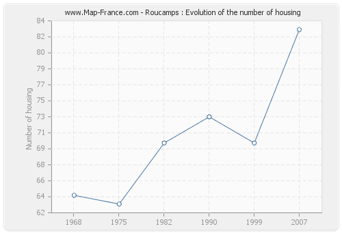 Roucamps : Evolution of the number of housing