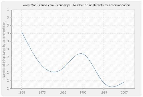 Roucamps : Number of inhabitants by accommodation