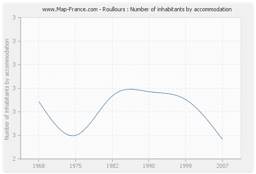Roullours : Number of inhabitants by accommodation