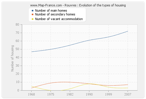 Rouvres : Evolution of the types of housing