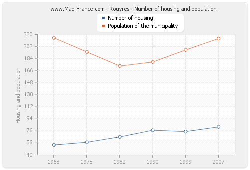 Rouvres : Number of housing and population