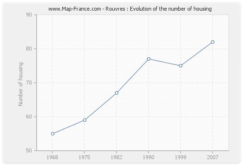 Rouvres : Evolution of the number of housing