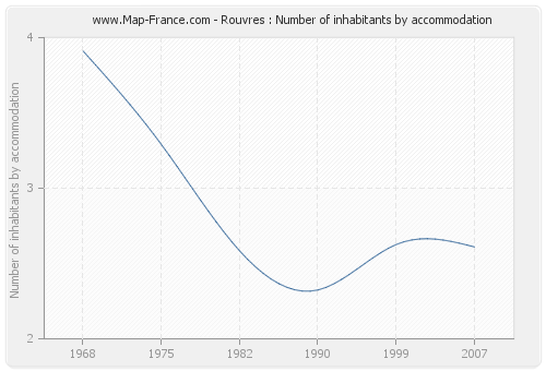 Rouvres : Number of inhabitants by accommodation