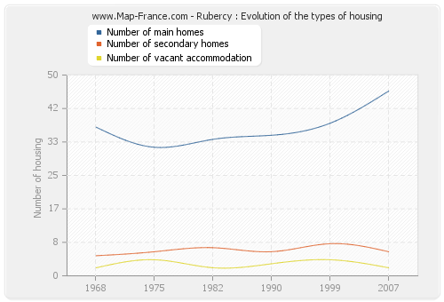 Rubercy : Evolution of the types of housing