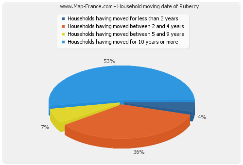 Household moving date of Rubercy