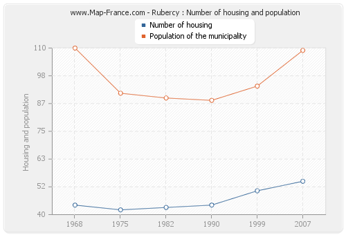 Rubercy : Number of housing and population