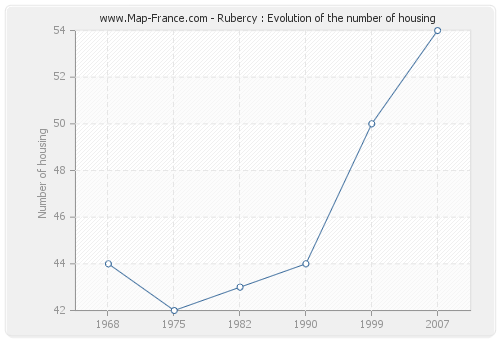 Rubercy : Evolution of the number of housing