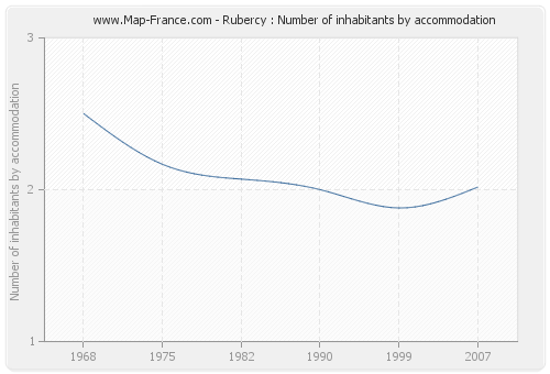 Rubercy : Number of inhabitants by accommodation