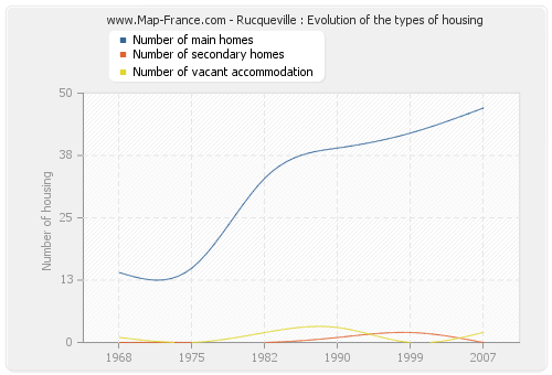 Rucqueville : Evolution of the types of housing