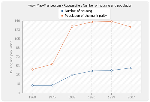 Rucqueville : Number of housing and population