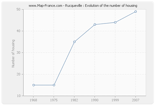 Rucqueville : Evolution of the number of housing