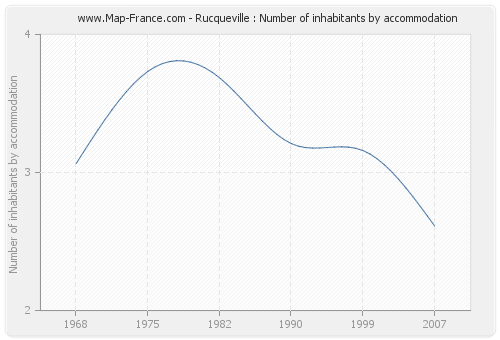 Rucqueville : Number of inhabitants by accommodation