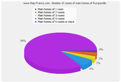 Number of rooms of main homes of Rucqueville