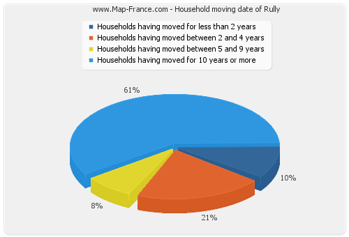 Household moving date of Rully