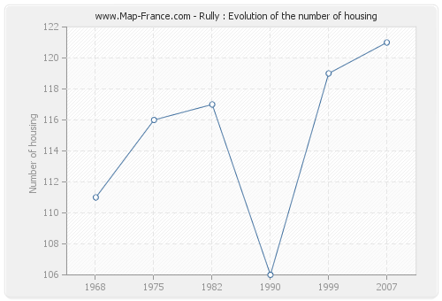 Rully : Evolution of the number of housing