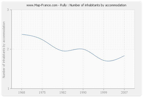 Rully : Number of inhabitants by accommodation