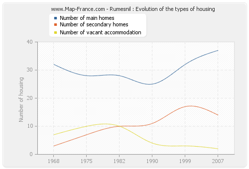 Rumesnil : Evolution of the types of housing