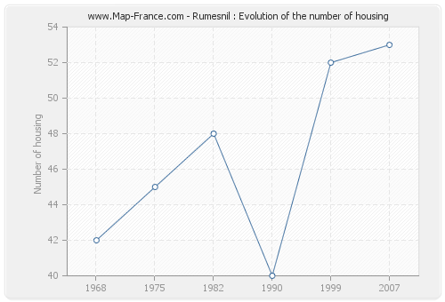 Rumesnil : Evolution of the number of housing