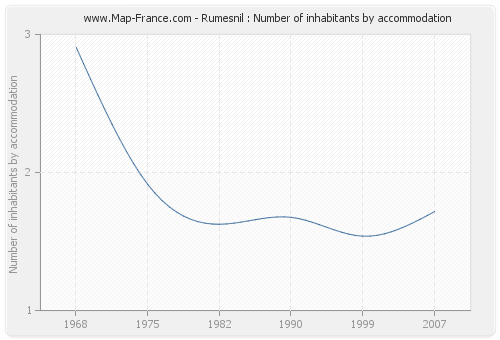 Rumesnil : Number of inhabitants by accommodation