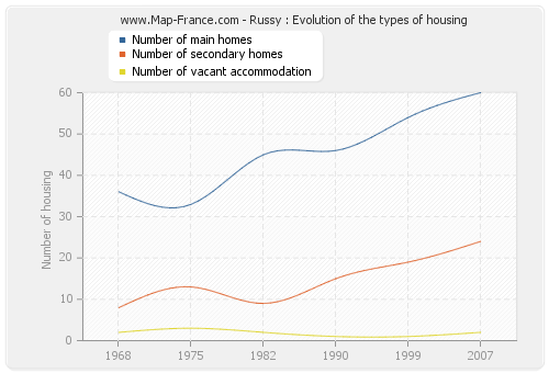 Russy : Evolution of the types of housing
