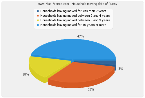 Household moving date of Russy