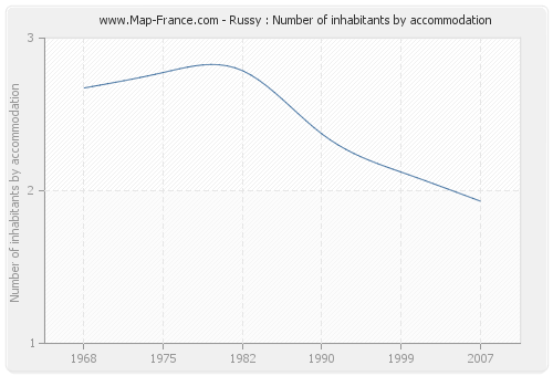 Russy : Number of inhabitants by accommodation