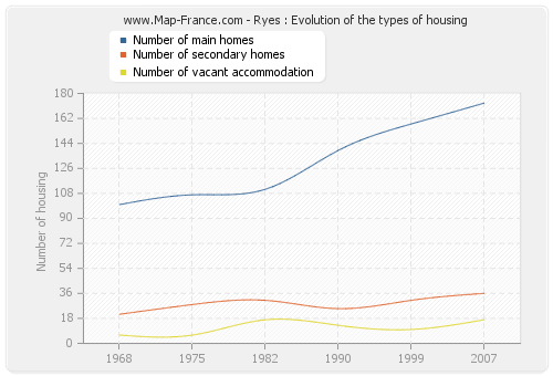 Ryes : Evolution of the types of housing