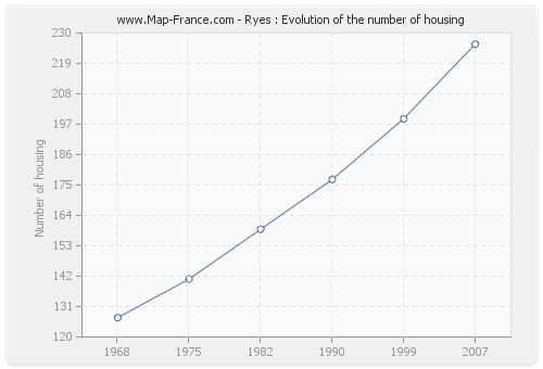 Ryes : Evolution of the number of housing